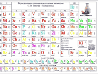 периодическая система агкогольных элементов С. В. Емцова - Менделеева